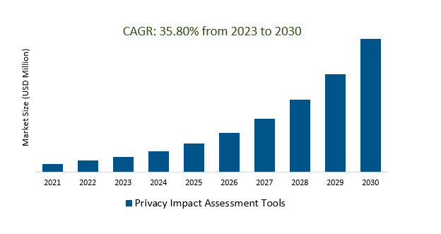 Privacy Impact Assessment Tools2023-2030	